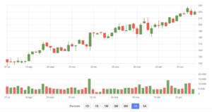 Qué acciones comprar esta semana para cobrar dividendos en julio 2025