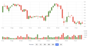 Qué acciones comprar esta semana para cobrar dividendos en julio 2025