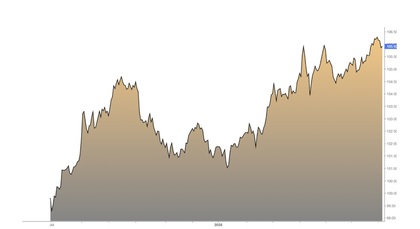 Comportamiento del ETF iShares iBonds Dec 2029 Term USD Treasury UCITS