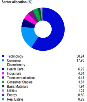 Mejores ETFs para invertir en el Nasdaq 100