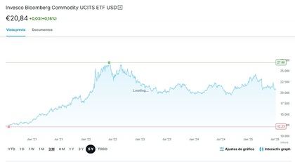 Rentabilidad del ETF Invesco Bloomberg Commodity UCITS ETF