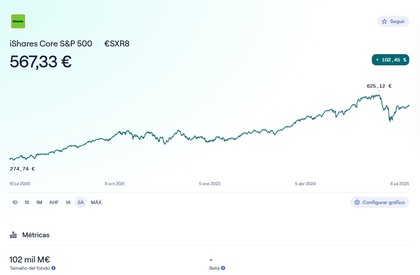 Rentabilidad iShares Core S&P 500 UCITS ETF USD
