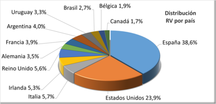 Distribución geográfica, sectorial y por capitalización bursátil