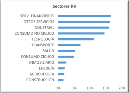 Distribución sectorial de la cartera de renta variable de Avantage Fund (mayo 2025)