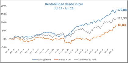Rentabilidad acumulada de Avantage Fund frente al Ibex 35 y Euro Stoxx 50