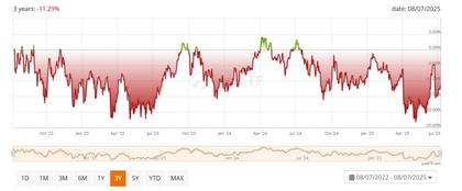 Desempeño WisdomTree Brent Crude Oil - EUR Daily Hedged