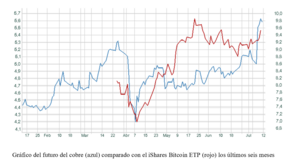 El gráfico semanal: Trump impulsa el bitcoin y el cobre