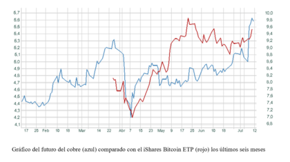 El gráfico semanal: Trump impulsa el bitcoin y el cobre