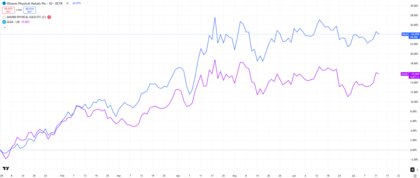ETFs de Oro con Cobertura Vs sin Cobertura