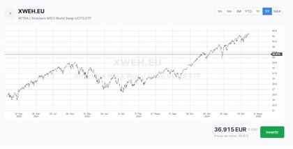 Rentabilidad Xtrackers MSCI World Swap UCITS ETF 4C EUR Hedged