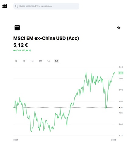 Rentabilidad iShares MSCI EM ex‑China UCITS ETF USD (Acc)