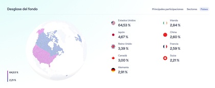 ETF iShares MSCI ACWI UCITS ETF USD (Acc) por países