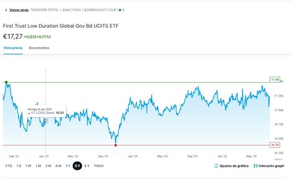 First Trust Low Duration Global Government Bond UCITS ETF EUR Hedged