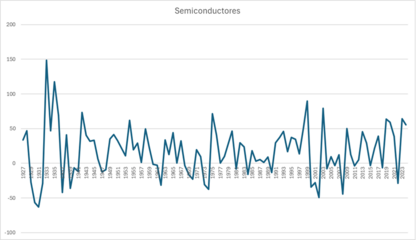 Retornos históricos semiconductores
