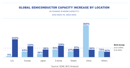 Capacidad Global Semiconductores