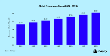 Histórico de ventas globales del sector e-commerce (2022-2028). Fuente: eMarketer