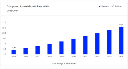 CAGR del sector de la construcción e infraestructura (2025-2034). Fuente: Expert Market Research