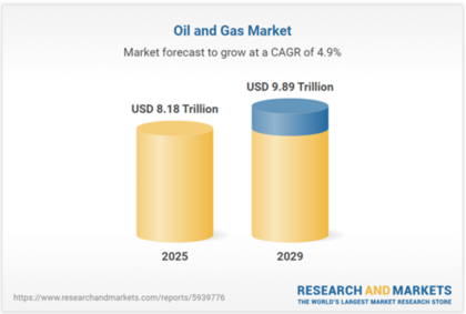 Tasa de crecimiento del mercado del petróleo y el gas. Fuente: Research and Markets