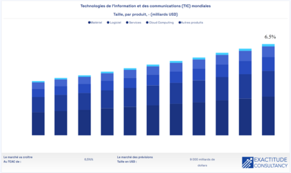 CAGR del sector de las Tecnologías de la información y de las comunicaciones (TIC). Fuente: Exactitude Consultancy