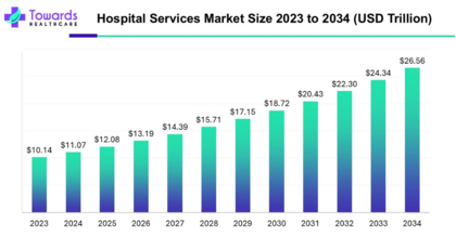 CAGR del mercado de los servicios hospitalarios (2023-2034). Fuente: Towards Healthcare