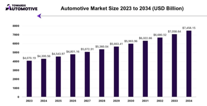 CAGR del mercado de la automoción (2023-2034). Fuente: Towards Automotive