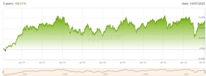Rendimientos a 5 años del iShares Electric Vehicles & Driving Tech (IE00BGL86Z12)