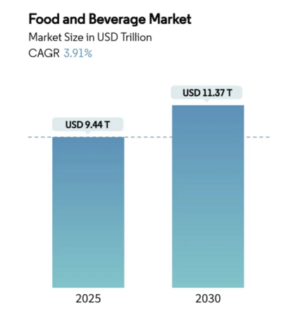 CAGR del mercado de alimentación y bebidas (2025-2030). Fuente: Mordor Intelligence