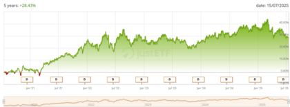 Rendimientos a 5 años del iShares MSCI World Consumer Staples (IE00BJ5JP329)