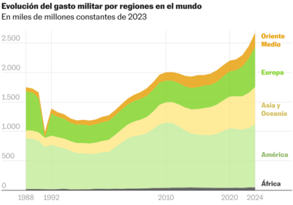 Crecimiento del gasto militar por regiones en el mundo. Fuente: Datawrapper