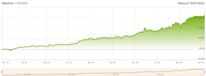 Rendimientos a 5 años del VanEck Defense UCITS ETF (IE000YYE6WK5)