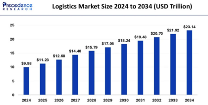 Crecimiento del tamaño del mercado logístico (2024-2034). Fuente: Precedence Research