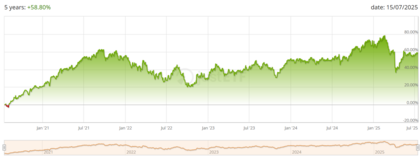 Rendimientos a 5 años del L&G Ecommerce Logistics UCITS ETF (ISIN: IE00BF0M6N54)