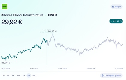 Situación del ETF iShares Global Infrastructure: Precio cotización