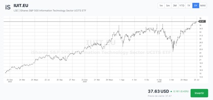 Rentabilidad a 5 años del iShares S&P 500 Info Tech