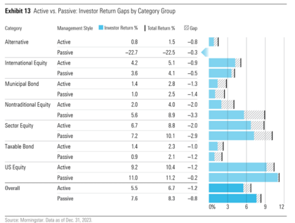 Behavior Gap Activo Vs Pasivo