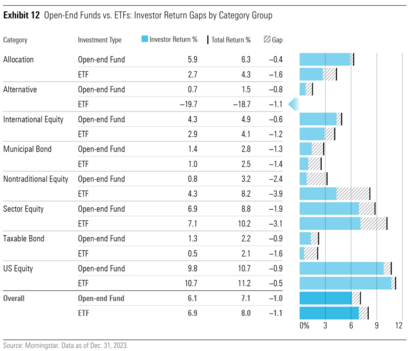 Behavior Gap ETFs