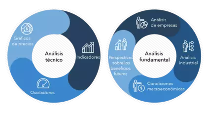 ¿Qué diferencia el análisis técnico del fundamental de las empresas? Fuente: IG