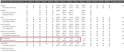 Rendimiento trimestral de BioMarin Pharmaceutical