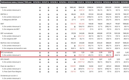 Rentabilidad trimestral de las acciones de BioMarin Pharmaceutical Inc.