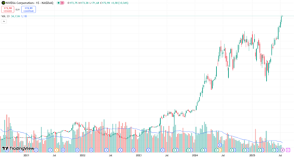 Cotización bursátil en 5 años de NVIDIA Corp. (NVDA). Fuente: TradingView