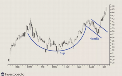 Gráfico del patrón Cup and Handle. Fuente: Investopedia