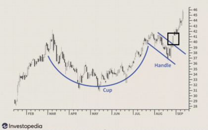 Señal de entrada o compra del patrón Cup and Handle. Fuente: Investopedia