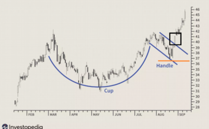 Stop loss para el patrón Cup and Handle. Fuente: Investopedia