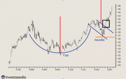 Primer objetivo del patrón Cup and Handle. Fuente: Investopedia