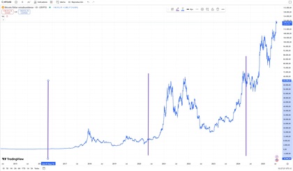 Calendario de Halvings de Bitcoin