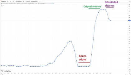 relación política monetaria fed mercado altcoin