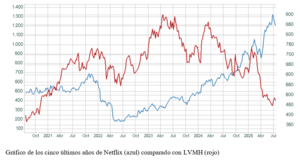 El gráfico semanal: La 'fatiga alcista' de Netflix y el posible suelo de LVMH