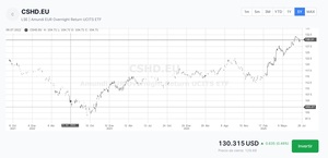 Los mejores ETFs overnight