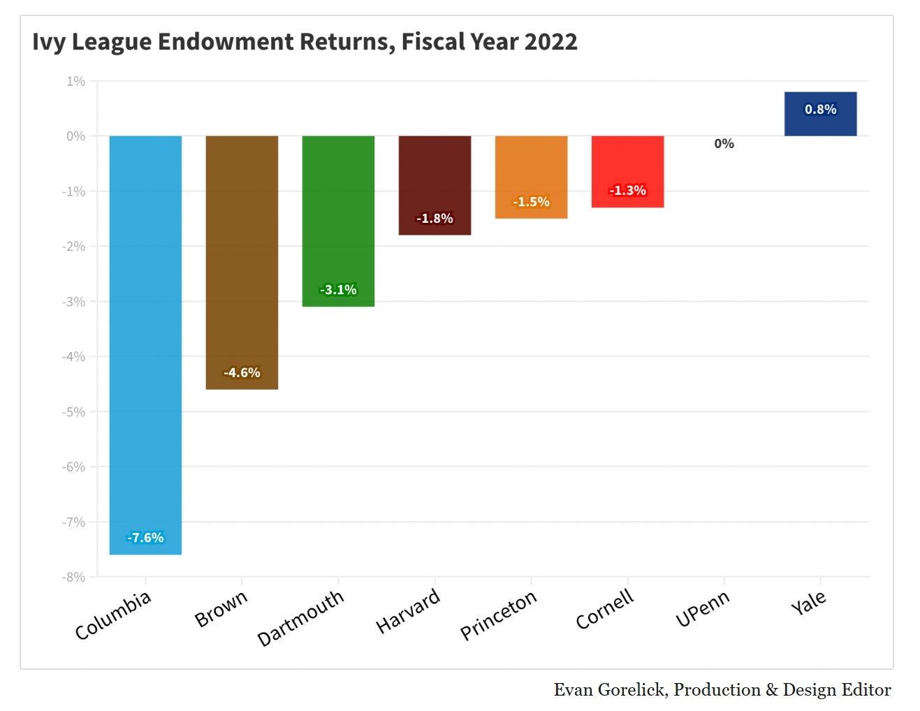 Rentabilidades de las Carteras Ivy League | Fuente: Yale Daily News