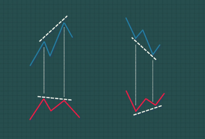 Esquema de divergencia entre precio y delta como señal de agotamiento institucional.
